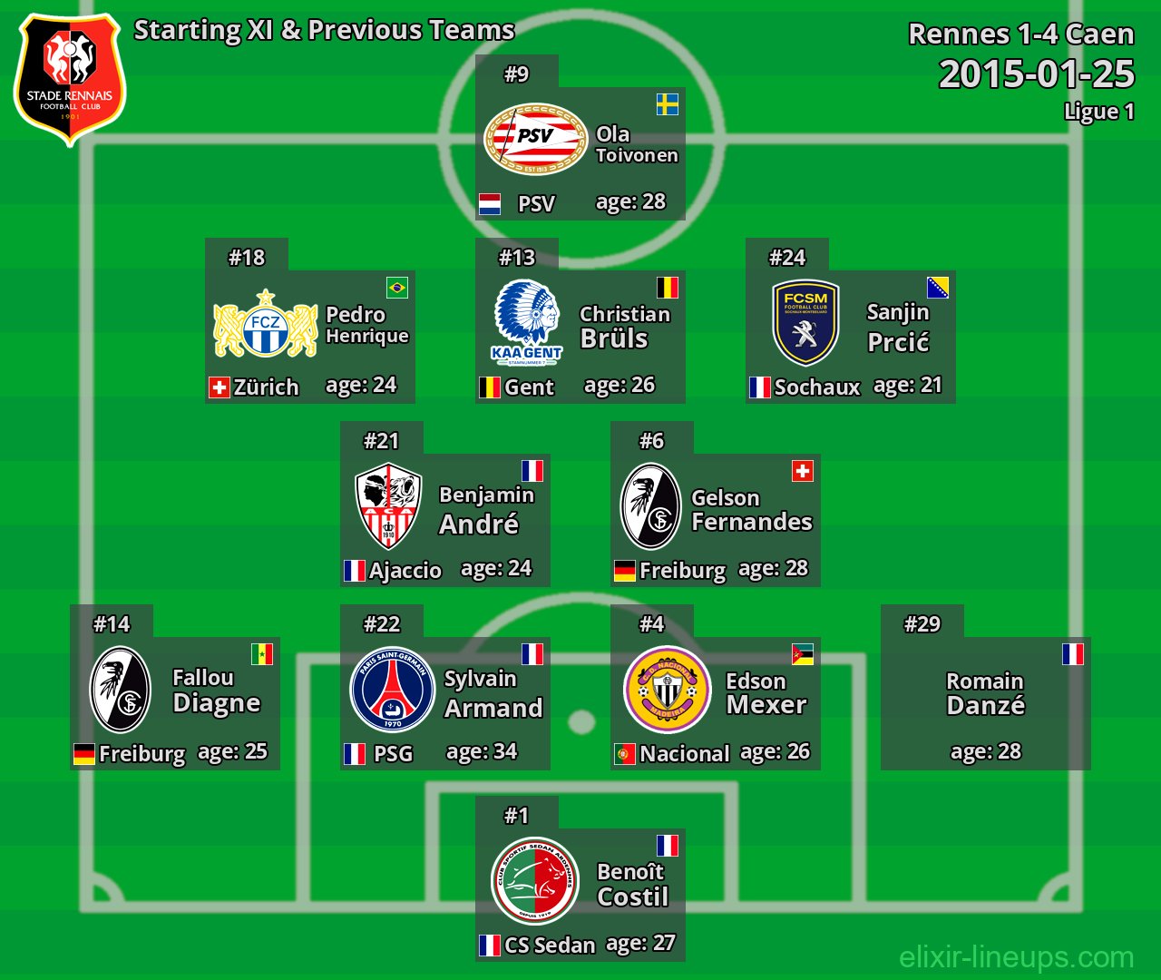 Rennes Starting XI & Previous Teams 2015-01-25