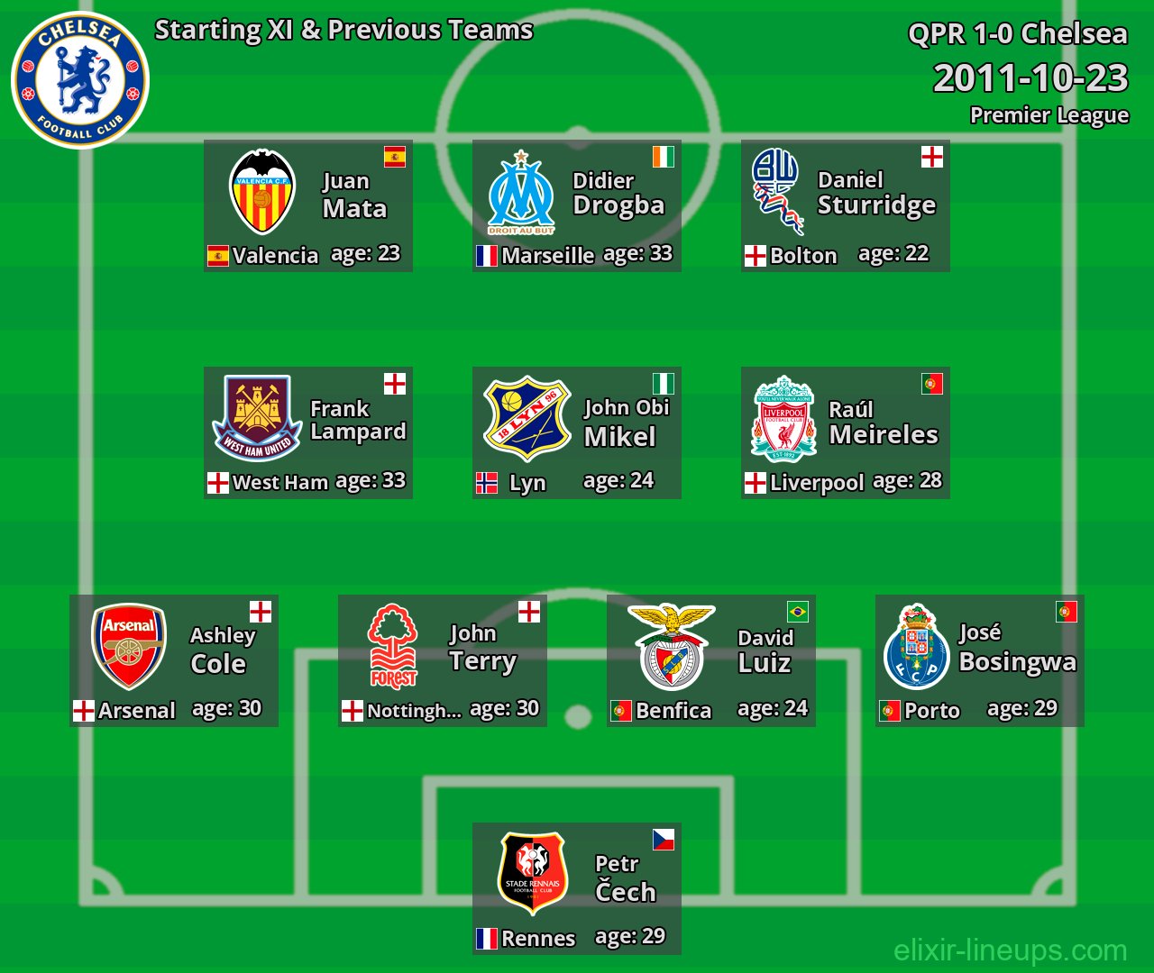 Chelsea Starting XI & Previous Teams 2011-10-23