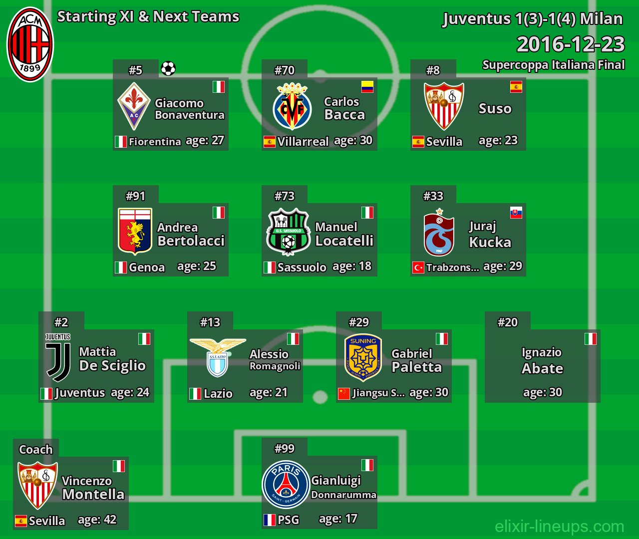 Milan Starting XI & Next Teams 2016-12-23