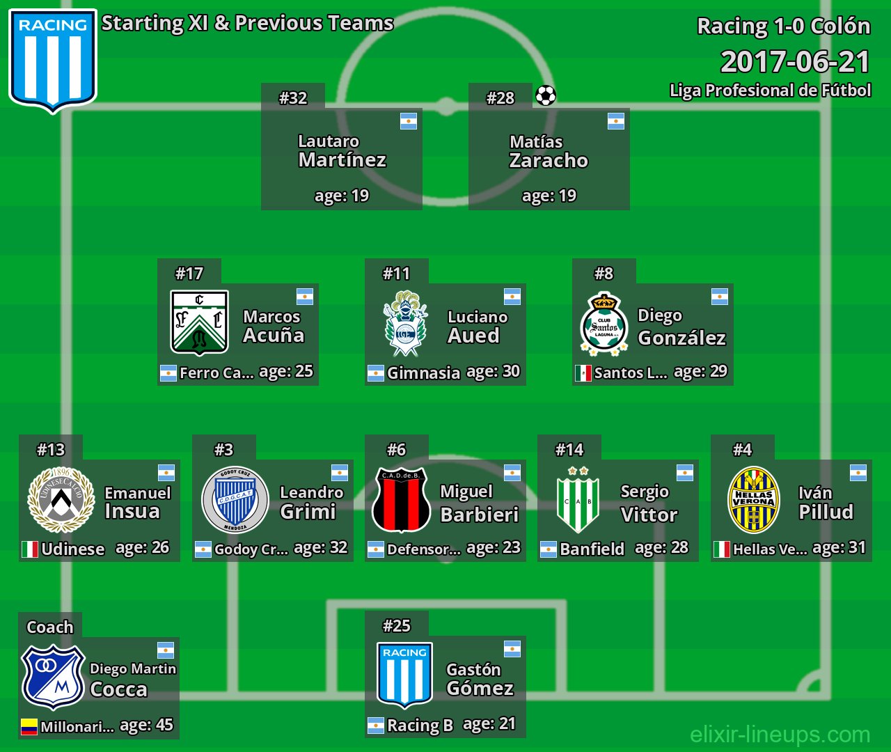 Racing Starting XI & Previous Teams 2017-06-21