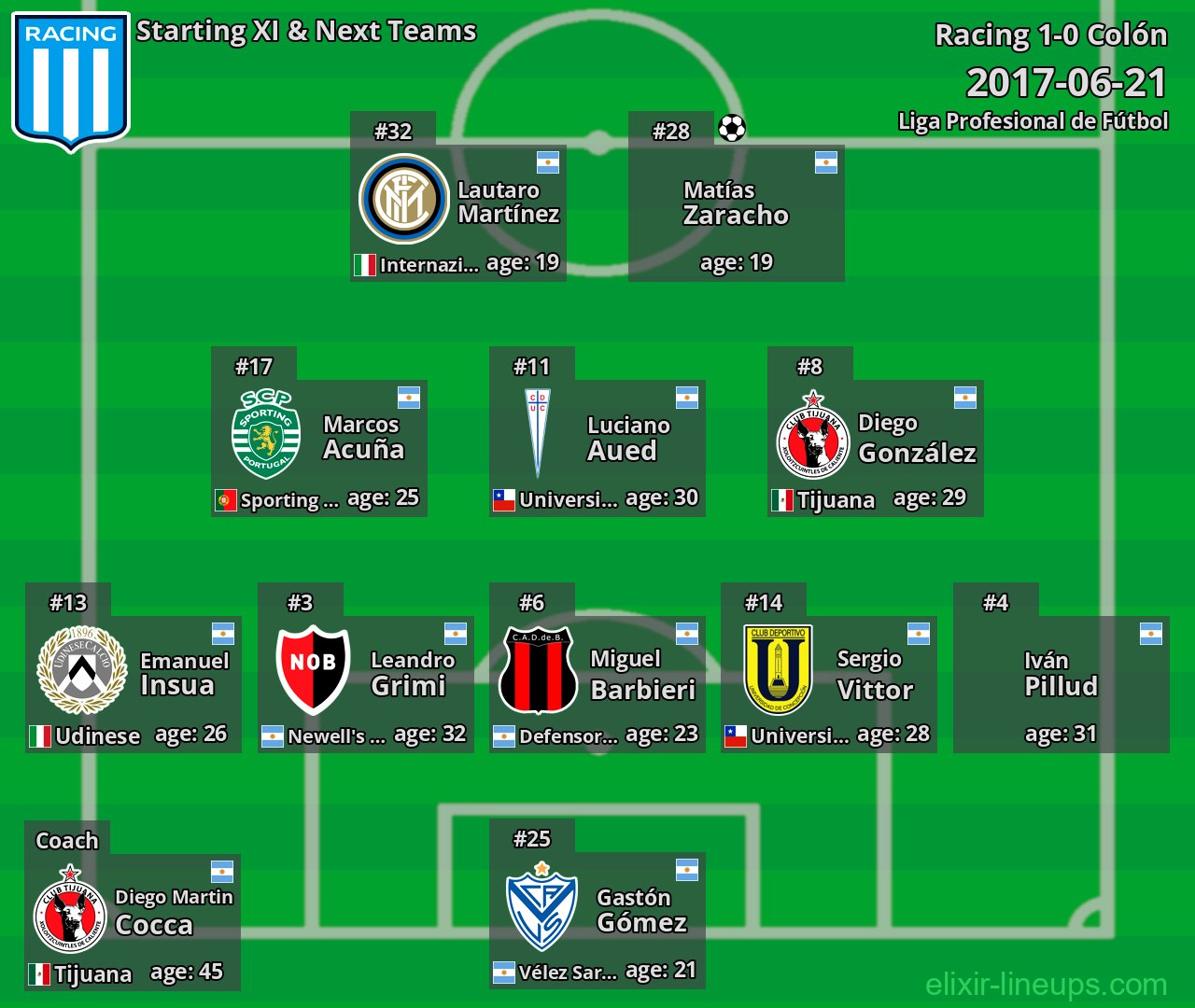 Racing Starting XI & Next Teams 2017-06-21