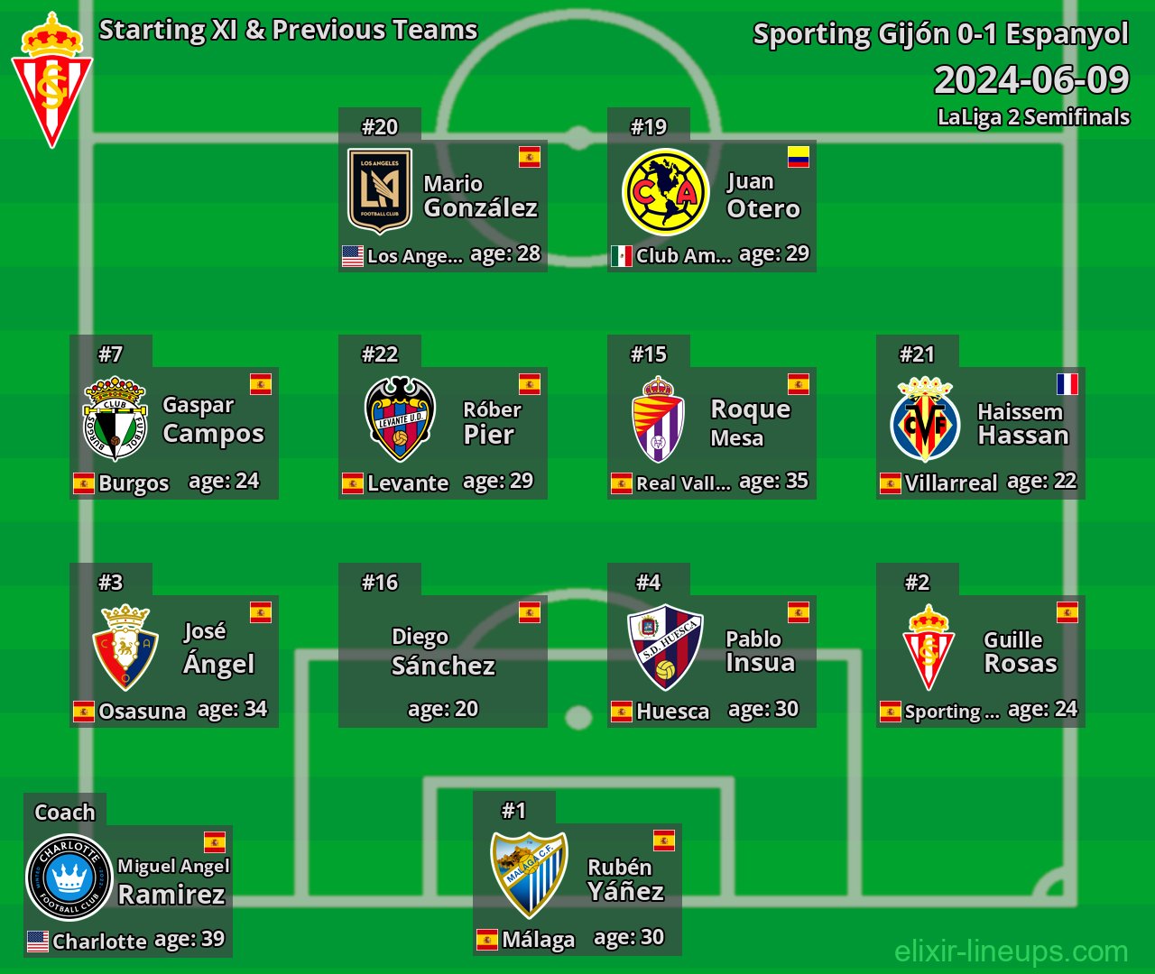 Sporting Gijón Starting XI & Previous Teams 2024-06-09