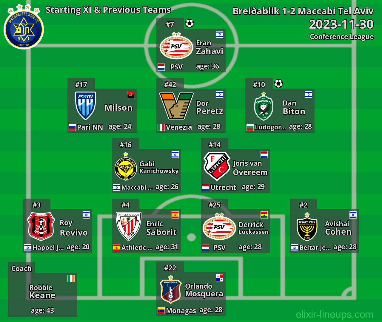 Maccabi Tel Aviv Starting XI & Previous Teams 2023-11-30
