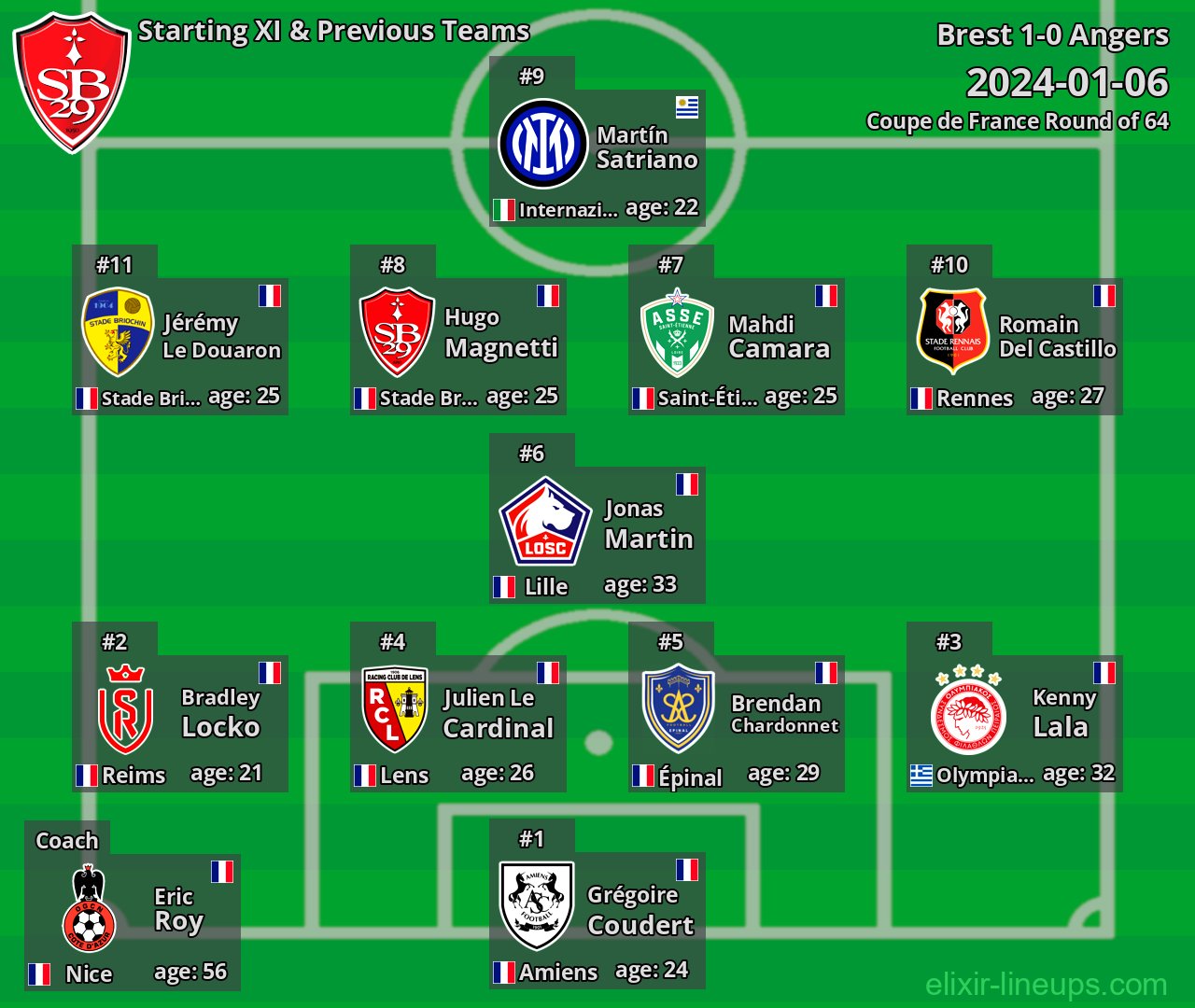 Brest Starting XI & Previous Teams 2024-01-06