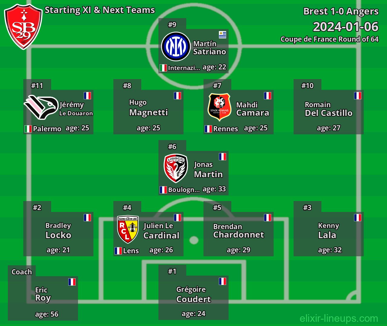 Brest Starting XI & Next Teams 2024-01-06