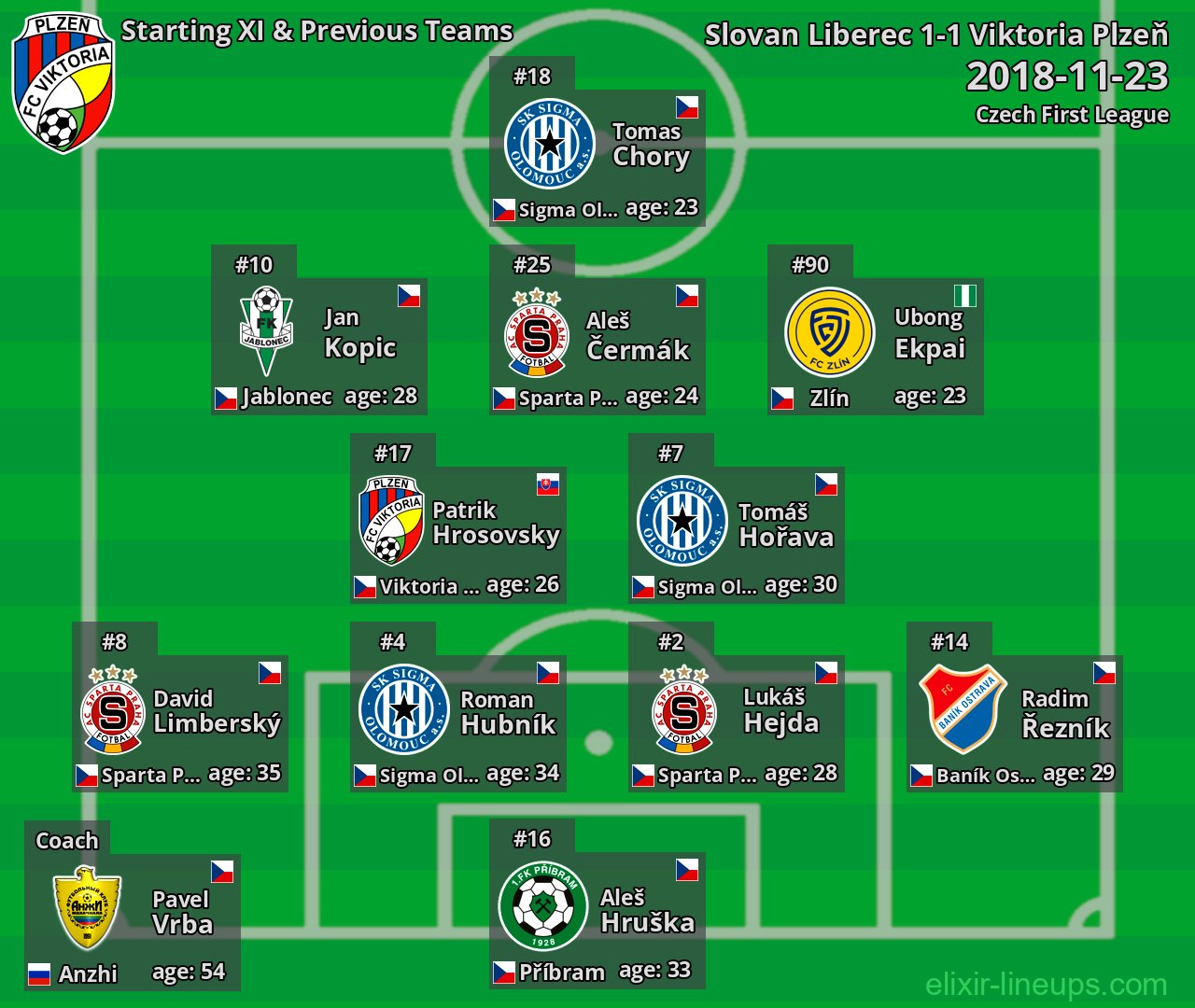 Viktoria Plzeň Starting XI & Previous Teams 2018-11-23