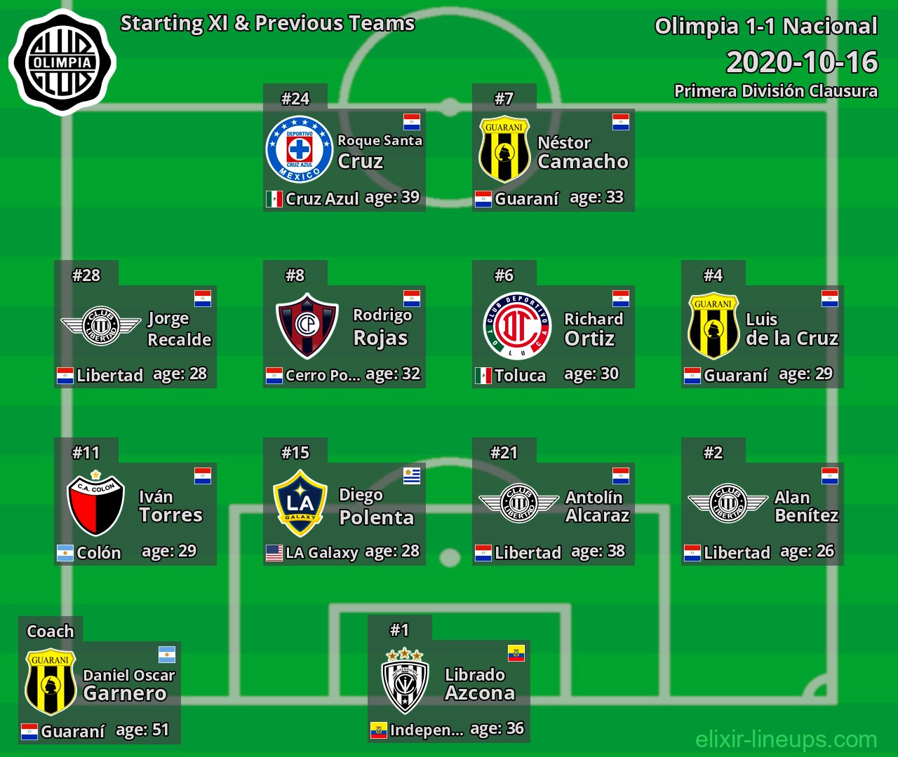 Olimpia Starting XI & Previous Teams 2020-10-16