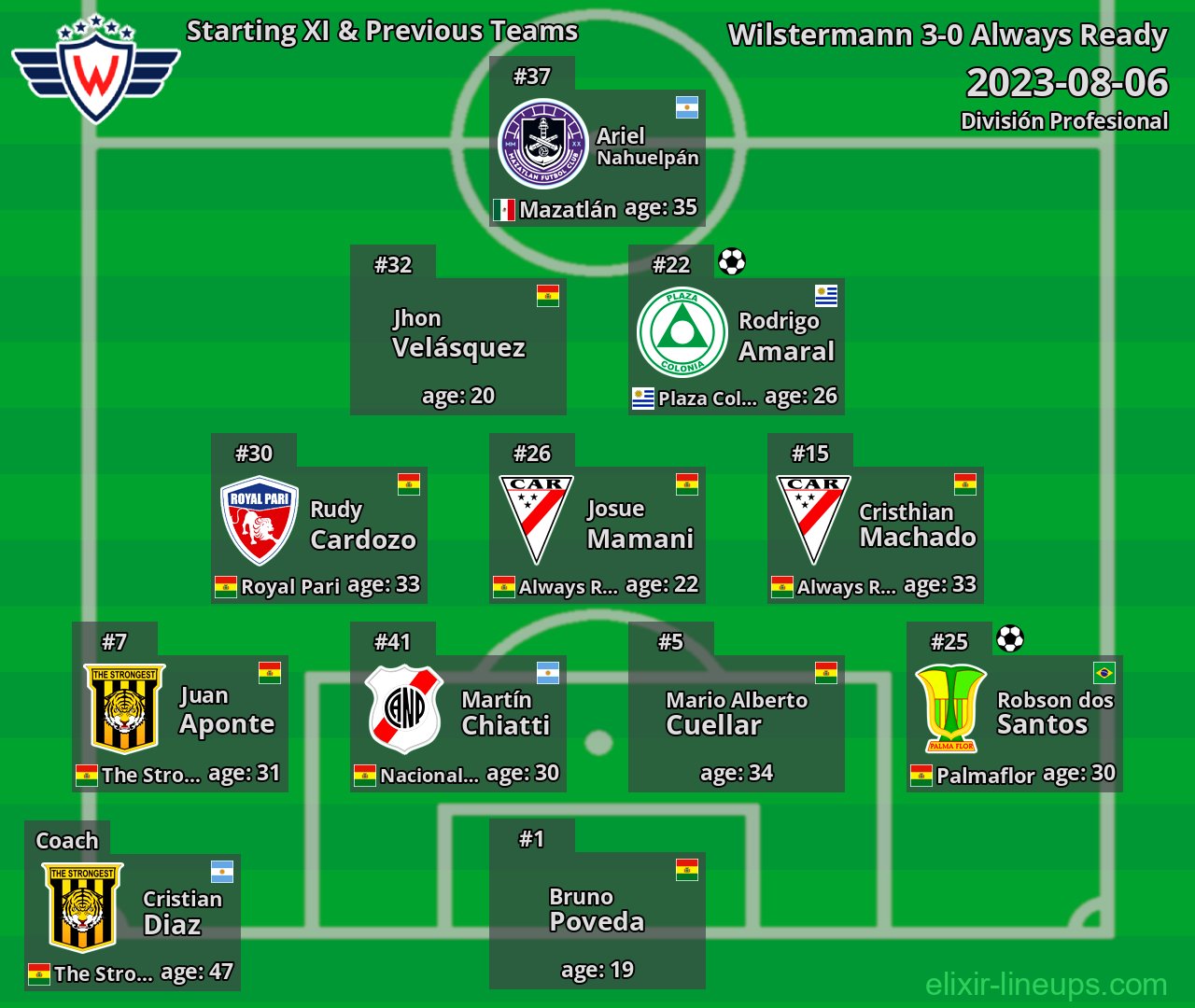Wilstermann Starting XI & Previous Teams 2023-08-06