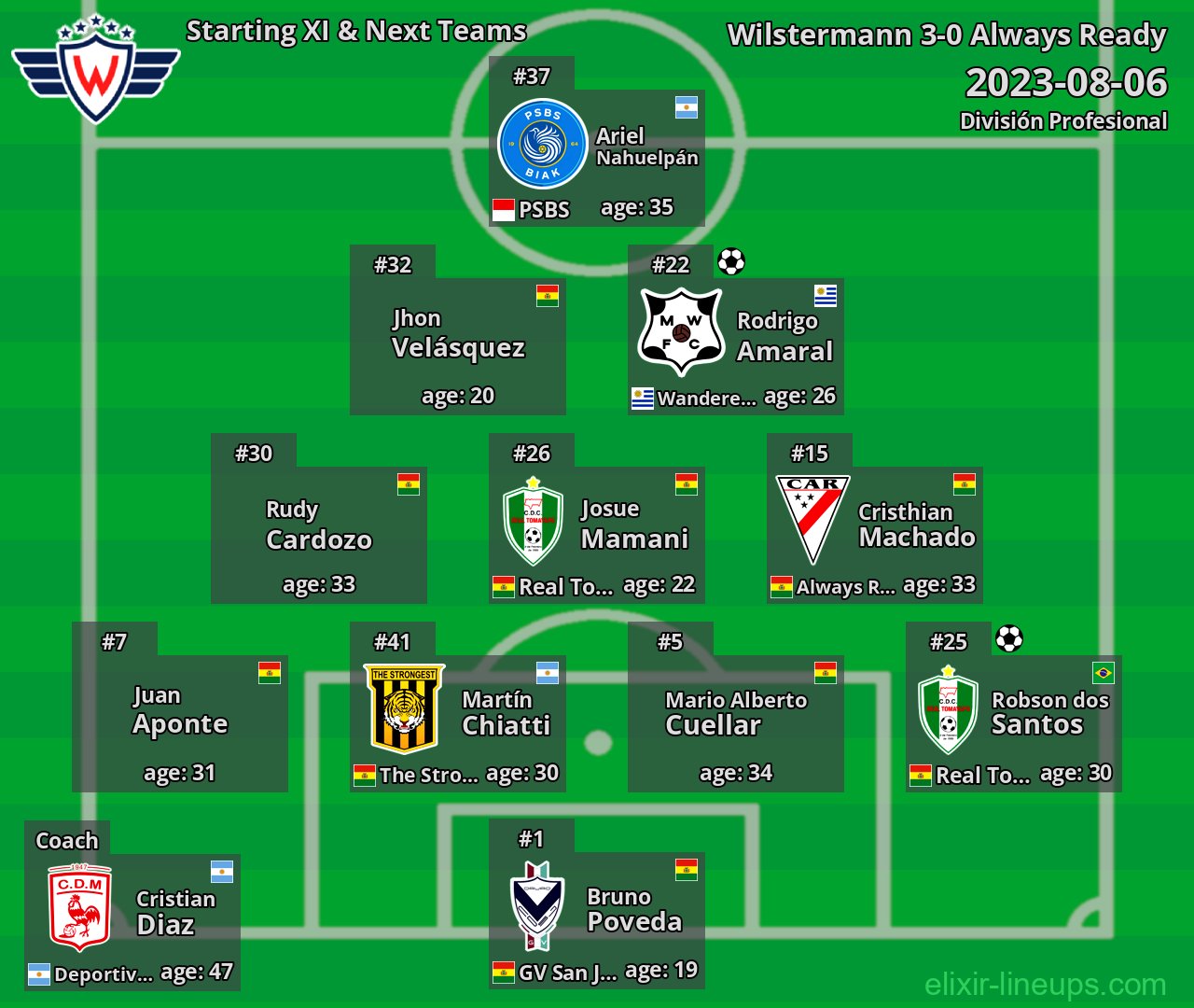 Wilstermann Starting XI & Next Teams 2023-08-06