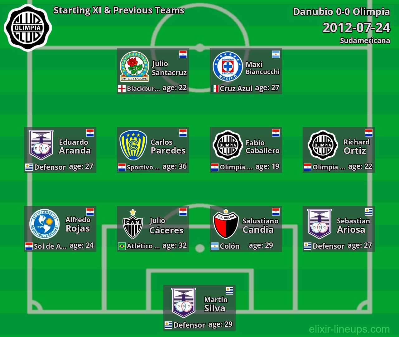Olimpia Starting XI & Previous Teams 2012-07-24