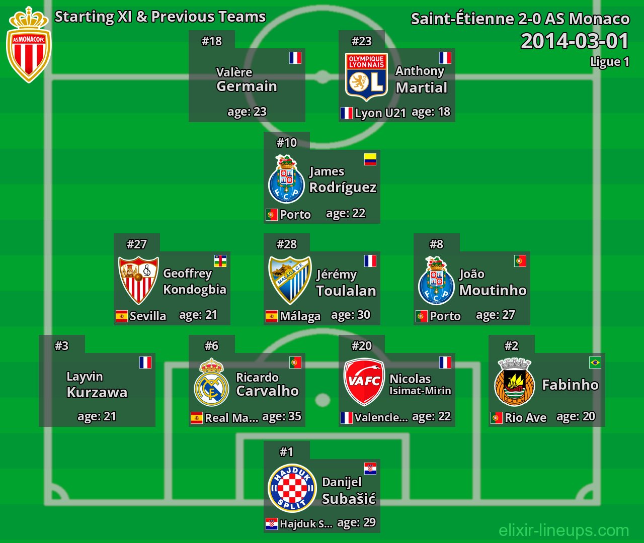 AS Monaco Starting XI & Previous Teams 2014-03-01