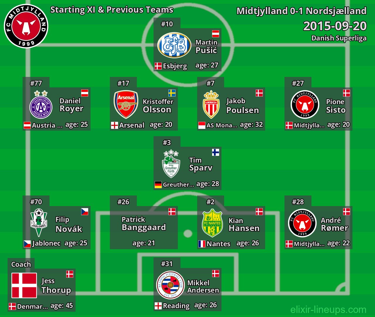 Midtjylland Starting XI & Previous Teams 2015-09-20