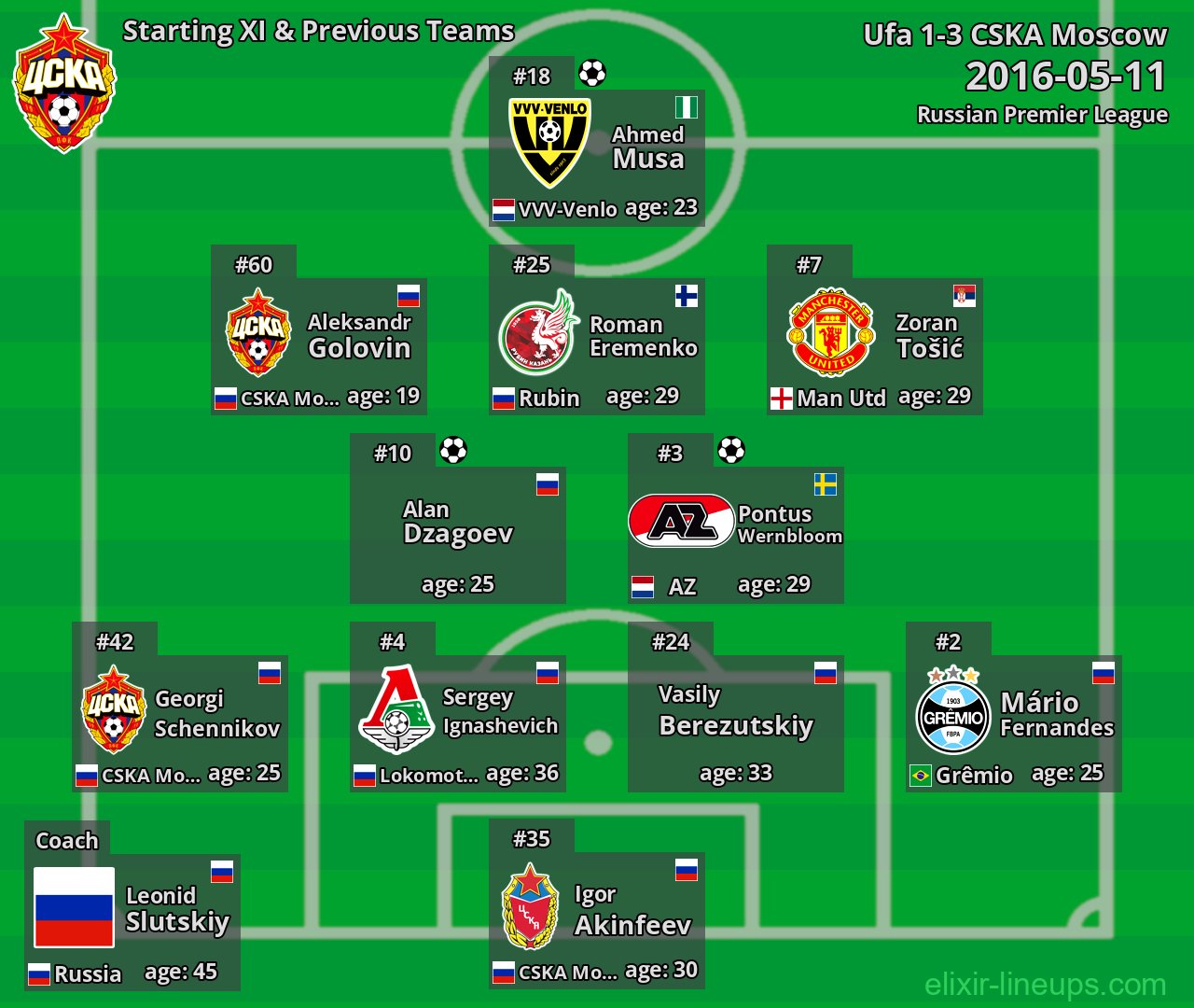 CSKA Moscow Starting XI & Previous Teams 2016-05-11
