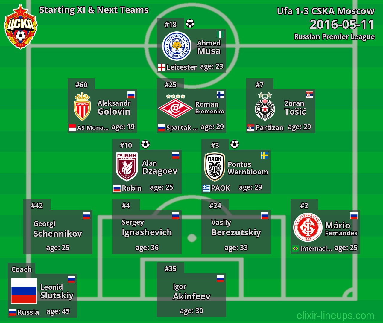 CSKA Moscow Starting XI & Next Teams 2016-05-11