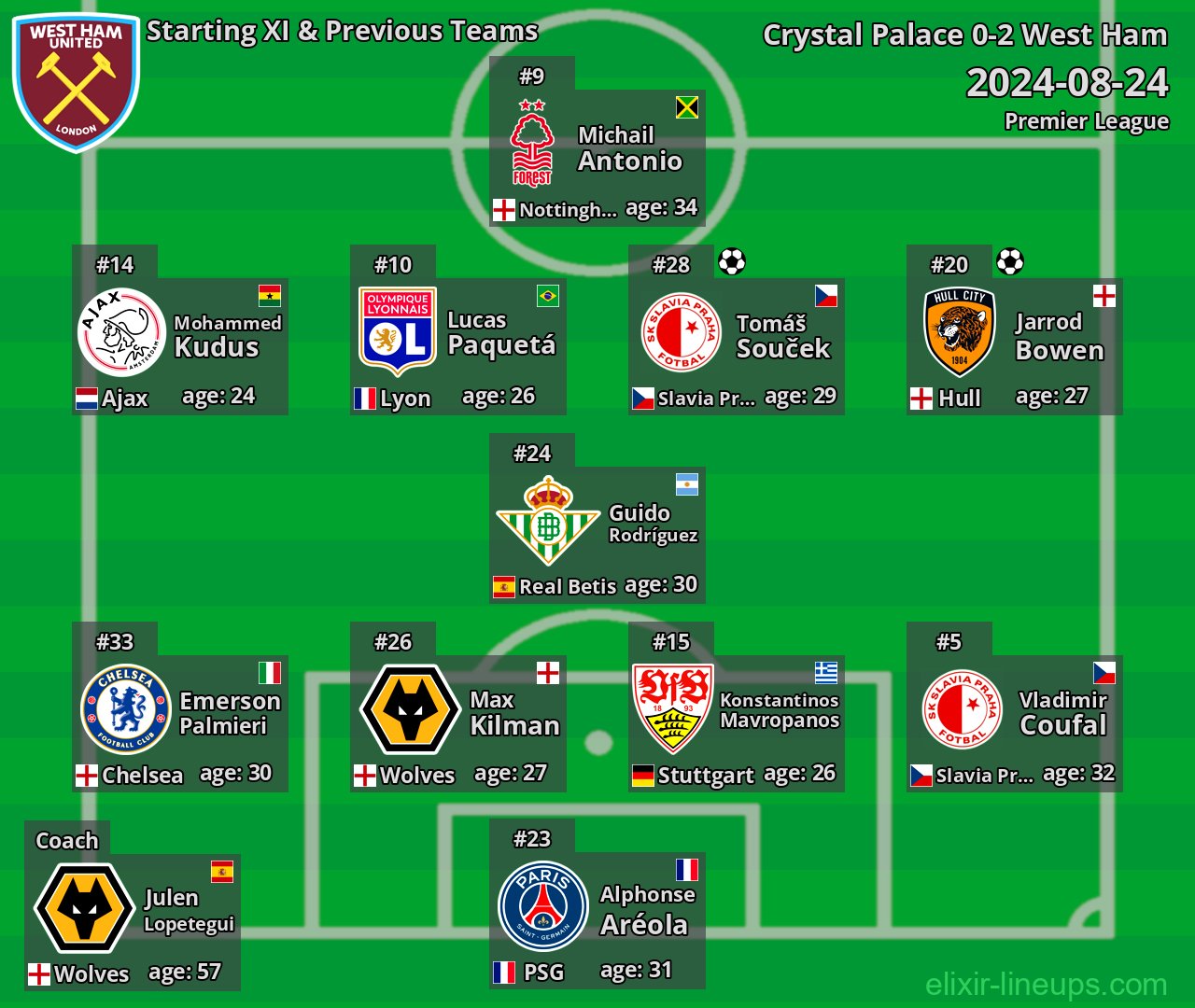 West Ham Starting XI & Previous Teams 2024-08-24
