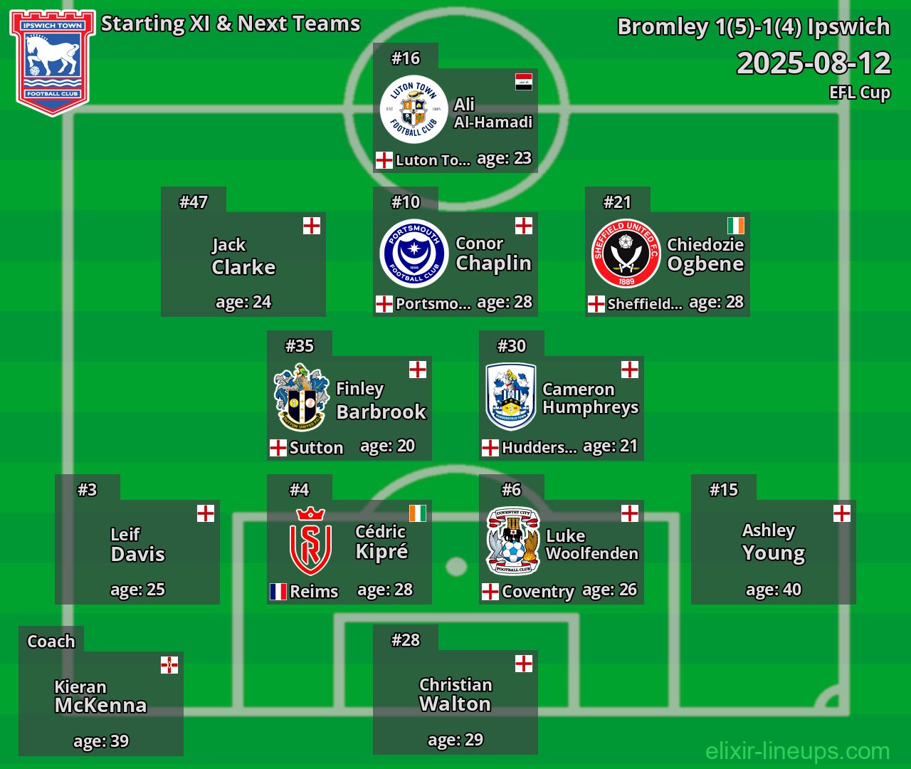 Ipswich Starting XI & Next Teams 2025-08-12