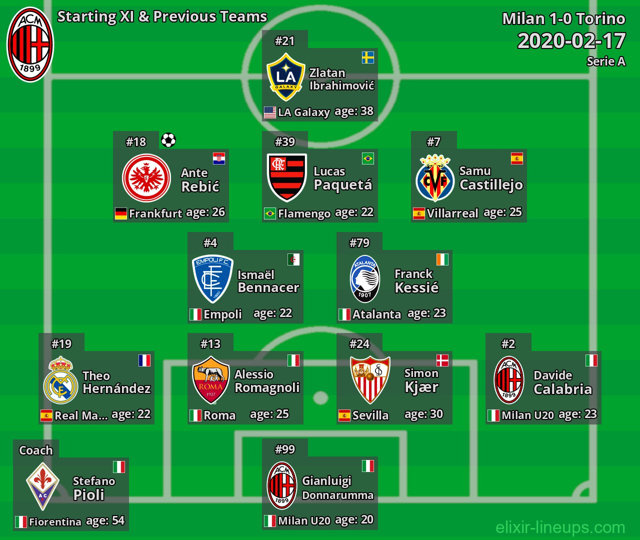 Milan Starting XI & Previous Teams 2020-02-17
