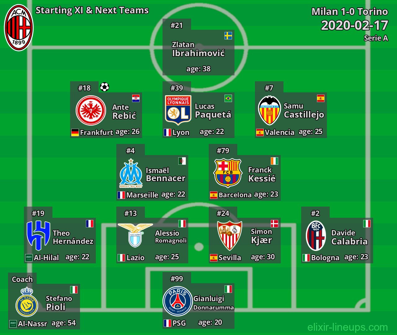 Milan Starting XI & Next Teams 2020-02-17