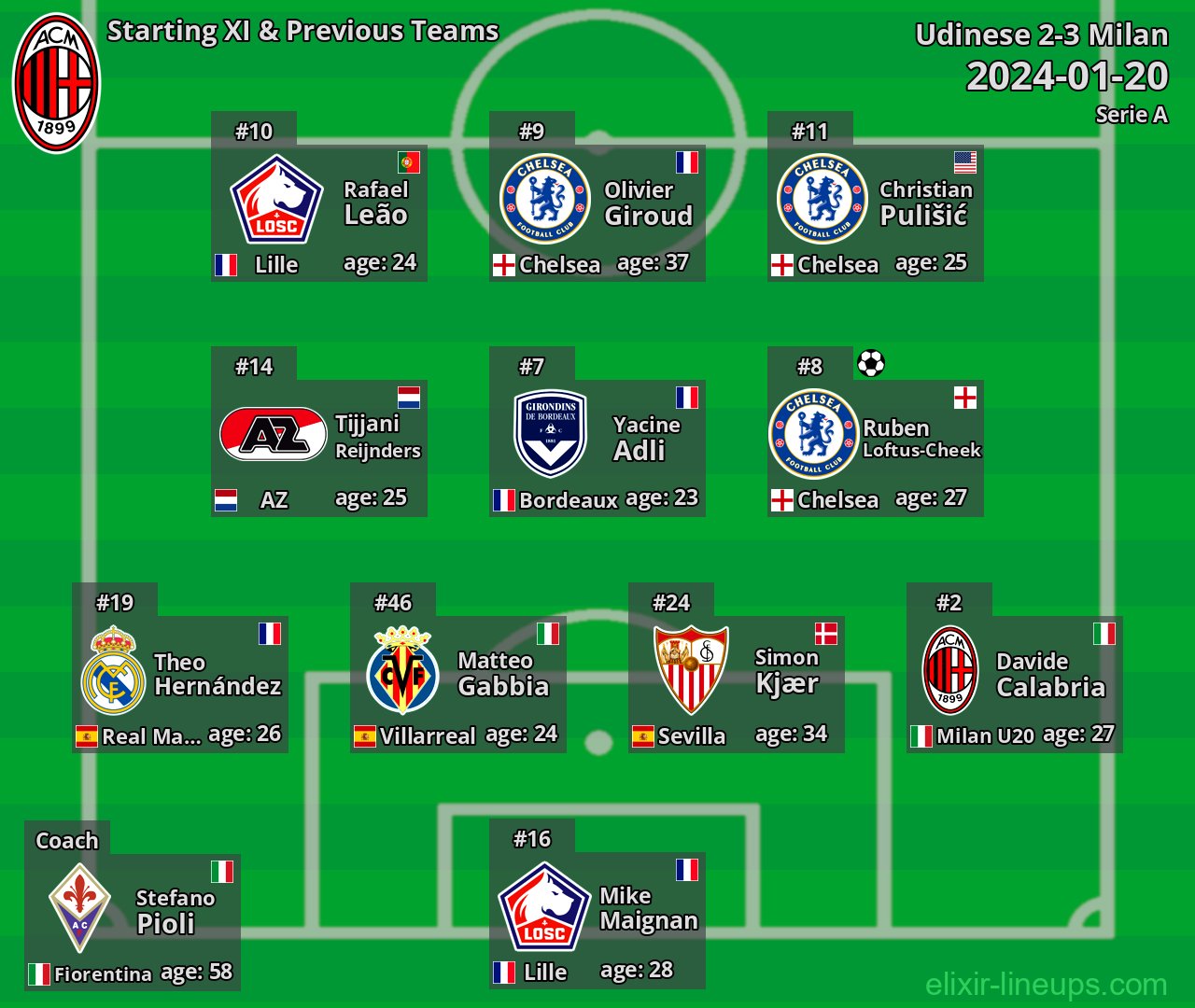 Milan Starting XI & Previous Teams 2024-01-20