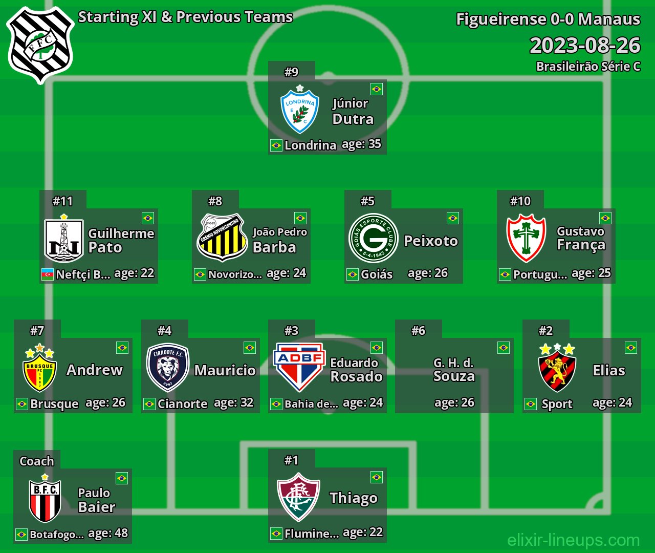 Figueirense Starting XI & Previous Teams 2023-08-26