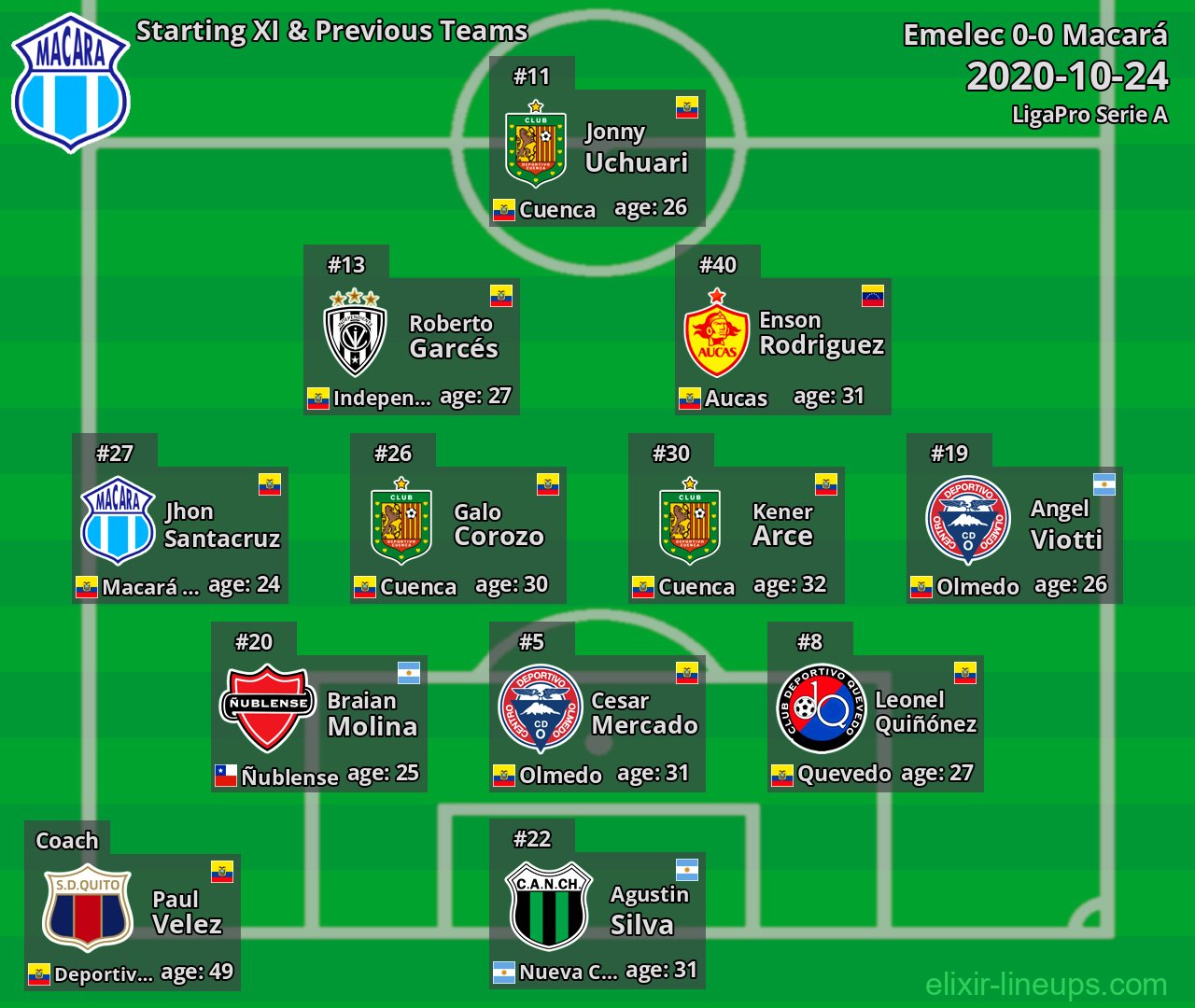 Macará Starting XI & Previous Teams 2020-10-24