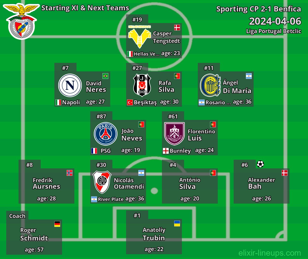 Benfica Starting XI & Next Teams 2024-04-06