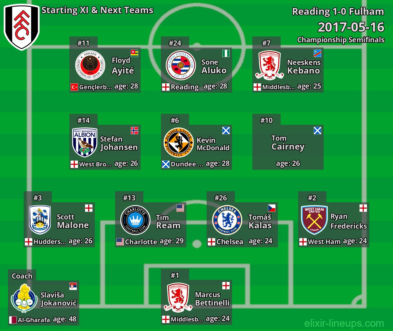 Fulham Starting XI & Next Teams 2017-05-16