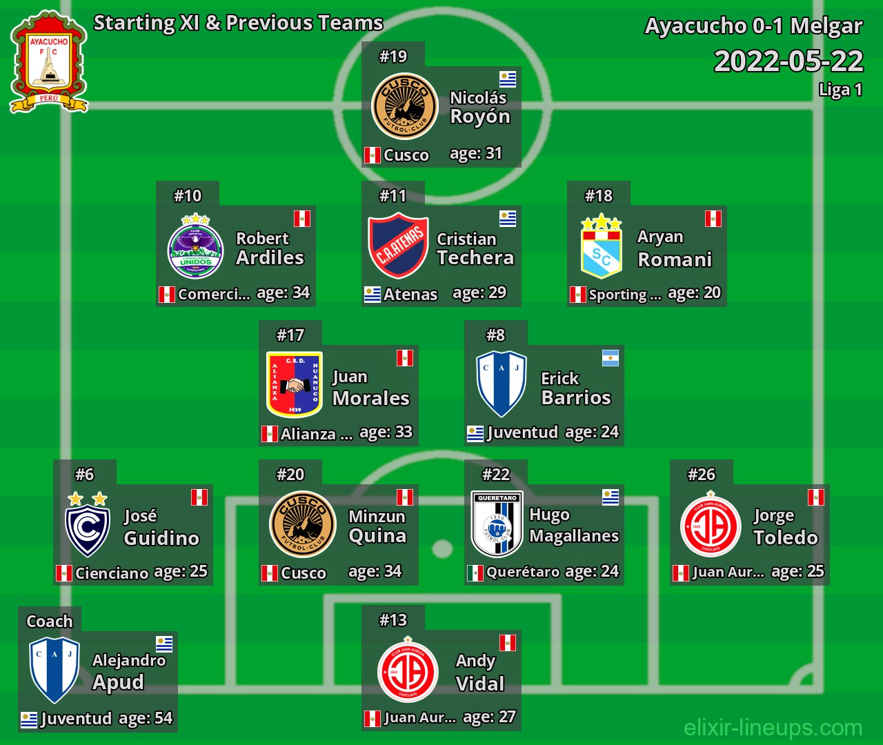 Ayacucho Starting XI & Previous Teams 2022-05-22