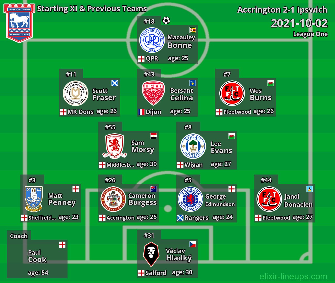 Ipswich Starting XI & Previous Teams 2021-10-02