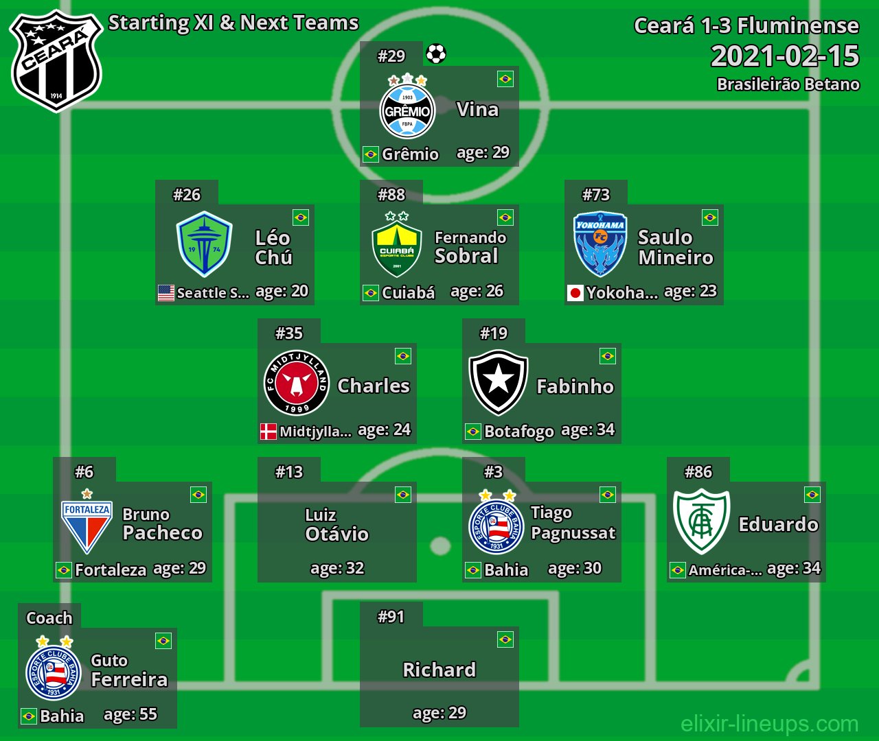 Ceará Starting XI & Next Teams 2021-02-15