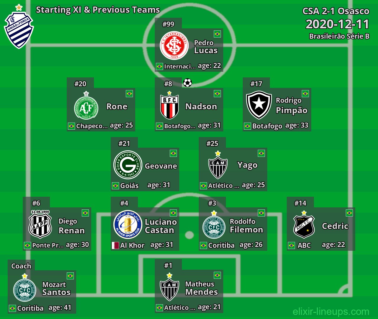 CSA Starting XI & Previous Teams 2020-12-11