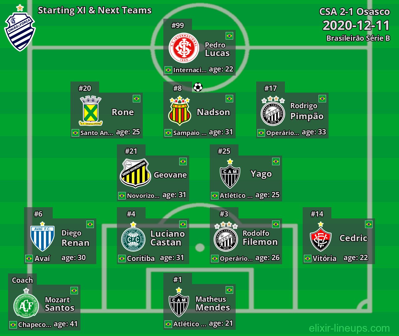 CSA Starting XI & Next Teams 2020-12-11