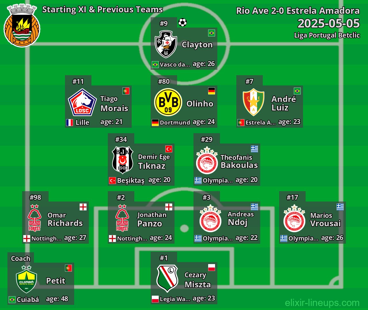 Rio Ave Starting XI & Previous Teams 2025-05-05