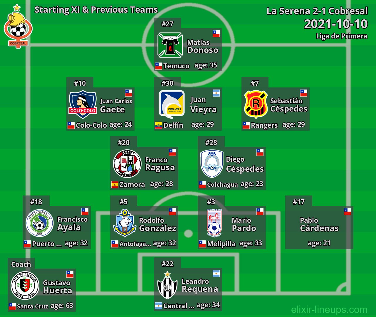 Cobresal Starting XI & Previous Teams 2021-10-10