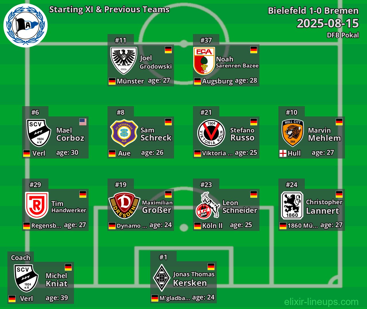 Bielefeld Starting XI & Previous Teams 2025-08-15