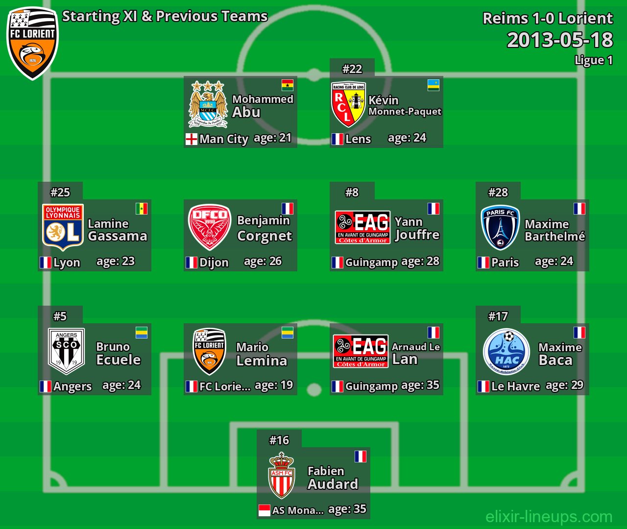 Lorient Starting XI & Previous Teams 2013-05-18