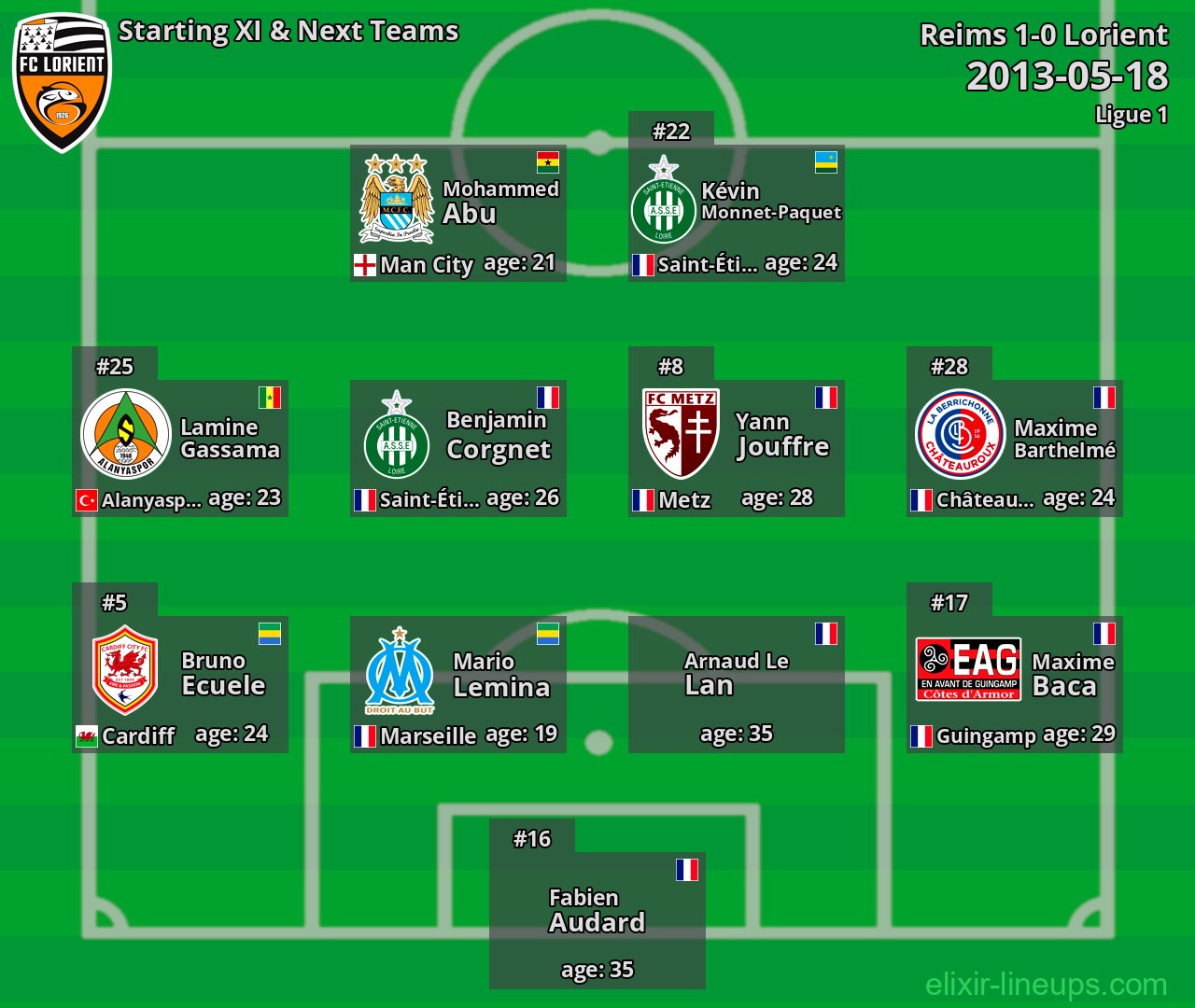 Lorient Starting XI & Next Teams 2013-05-18