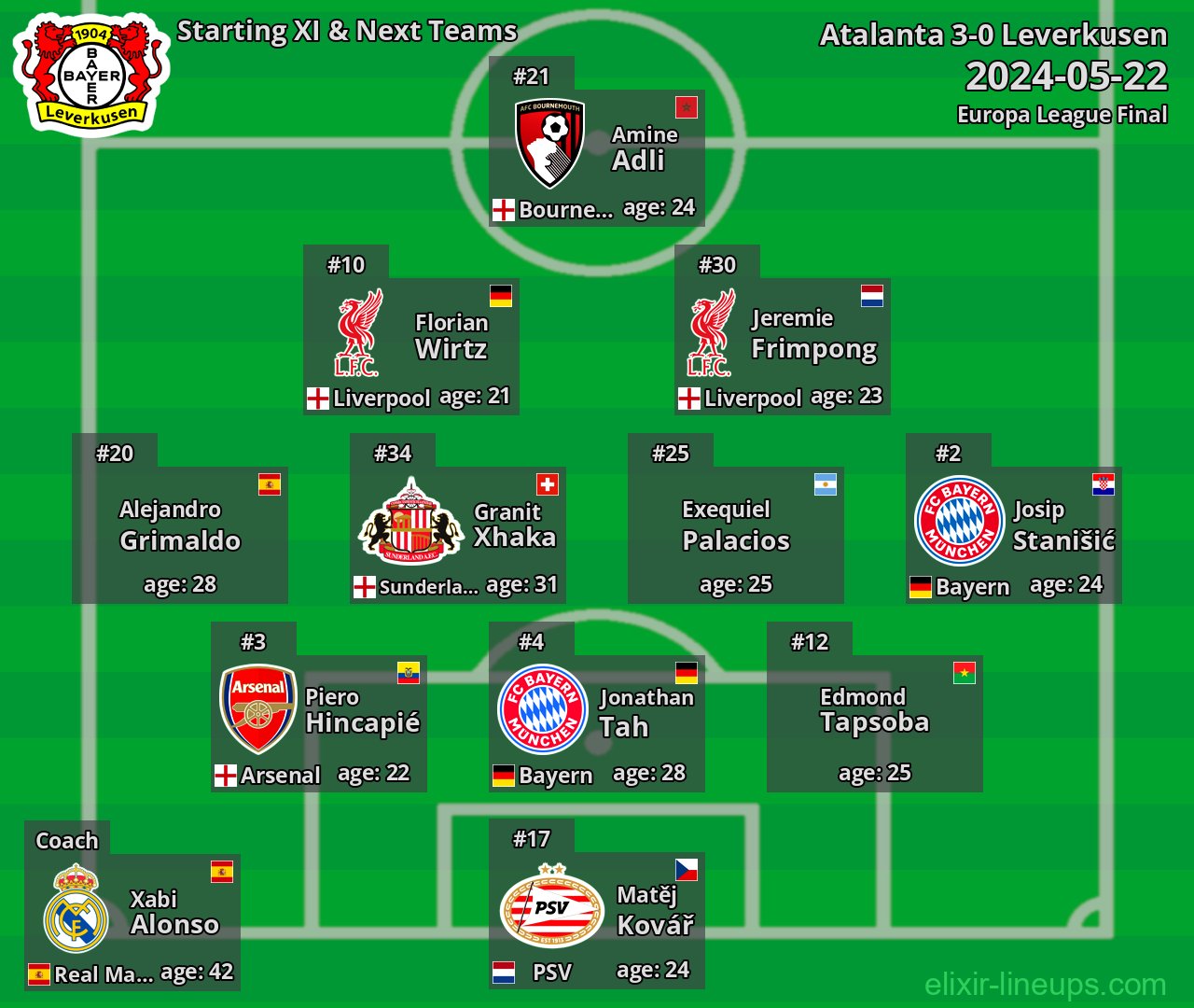 Leverkusen Starting XI & Next Teams 2024-05-22