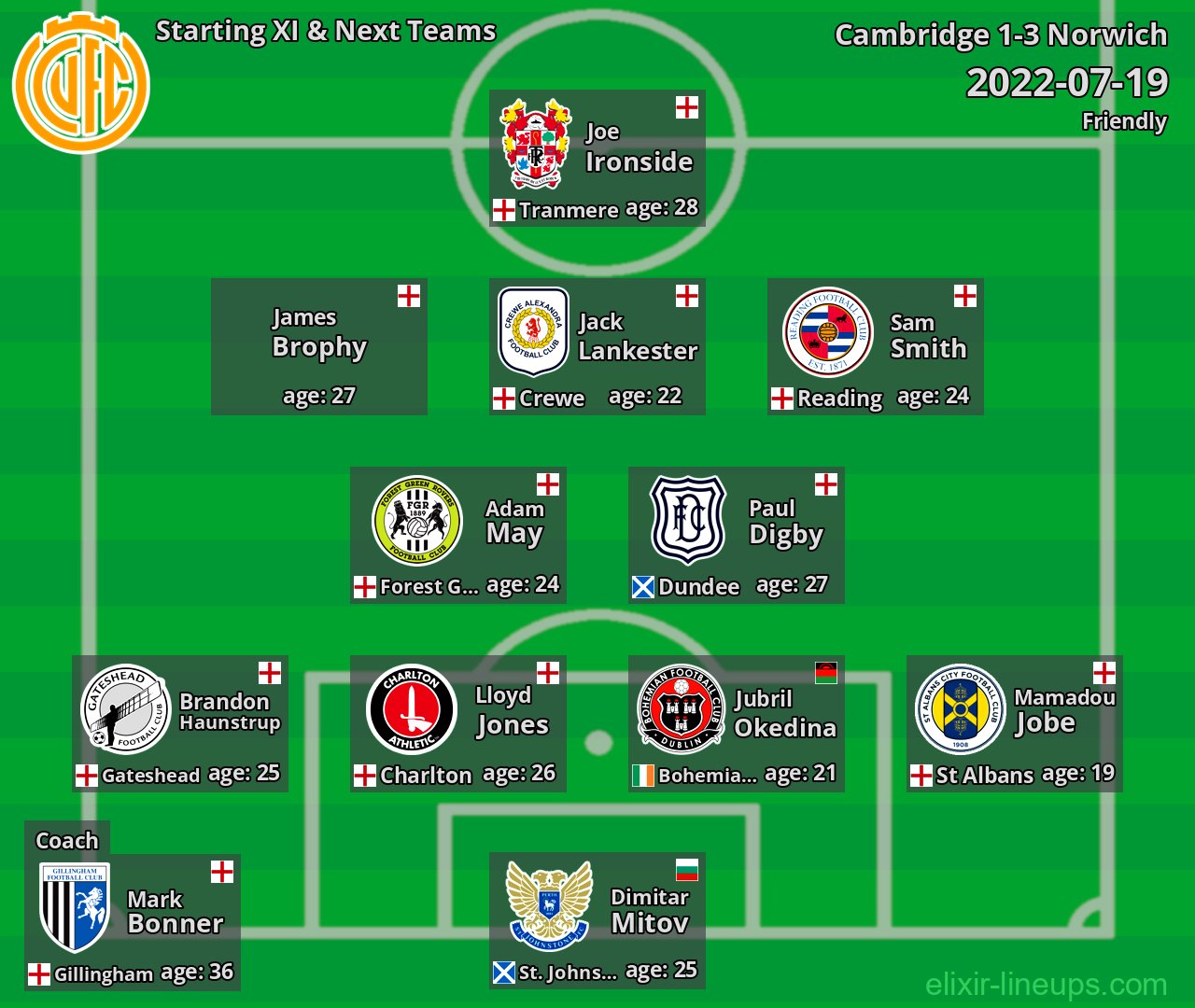 Cambridge Starting XI & Next Teams 2022-07-19
