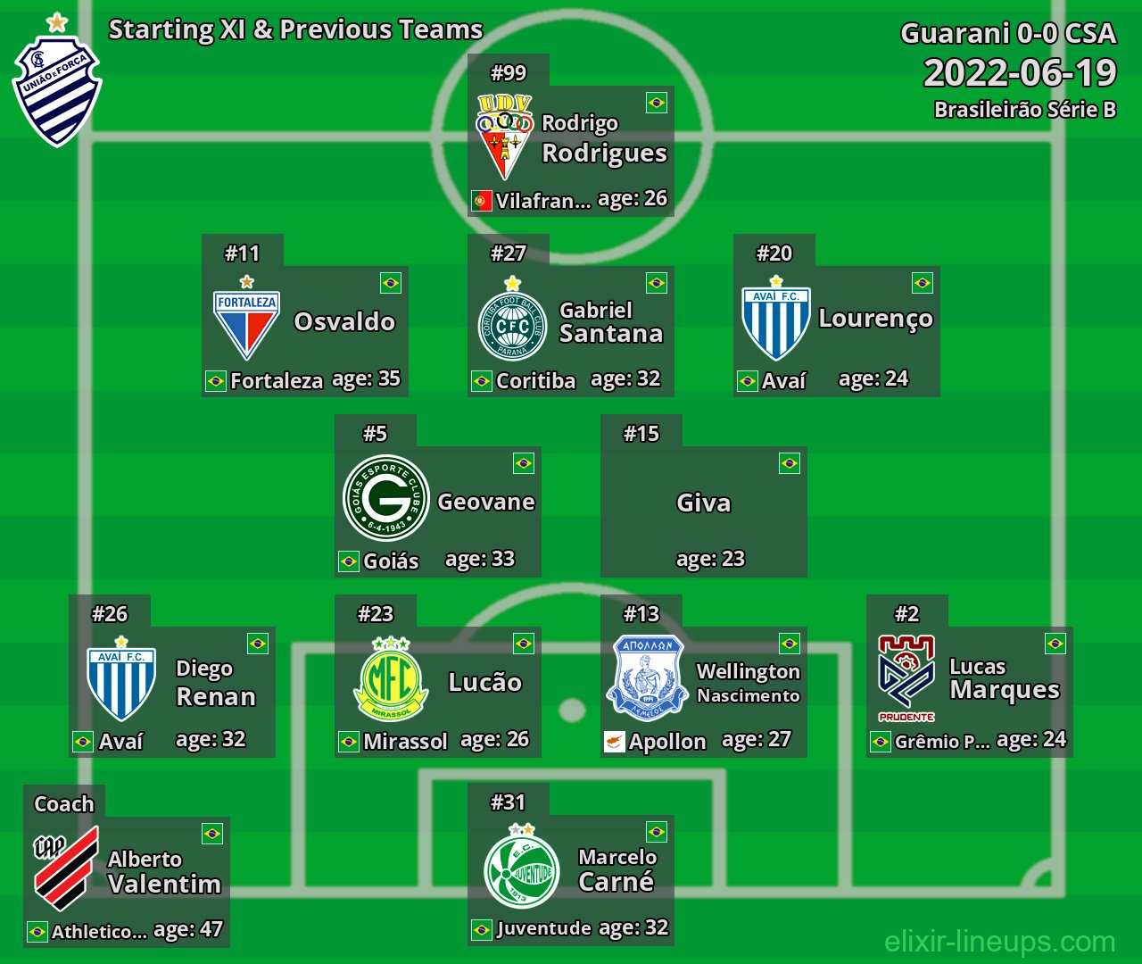 CSA Starting XI & Previous Teams 2022-06-19