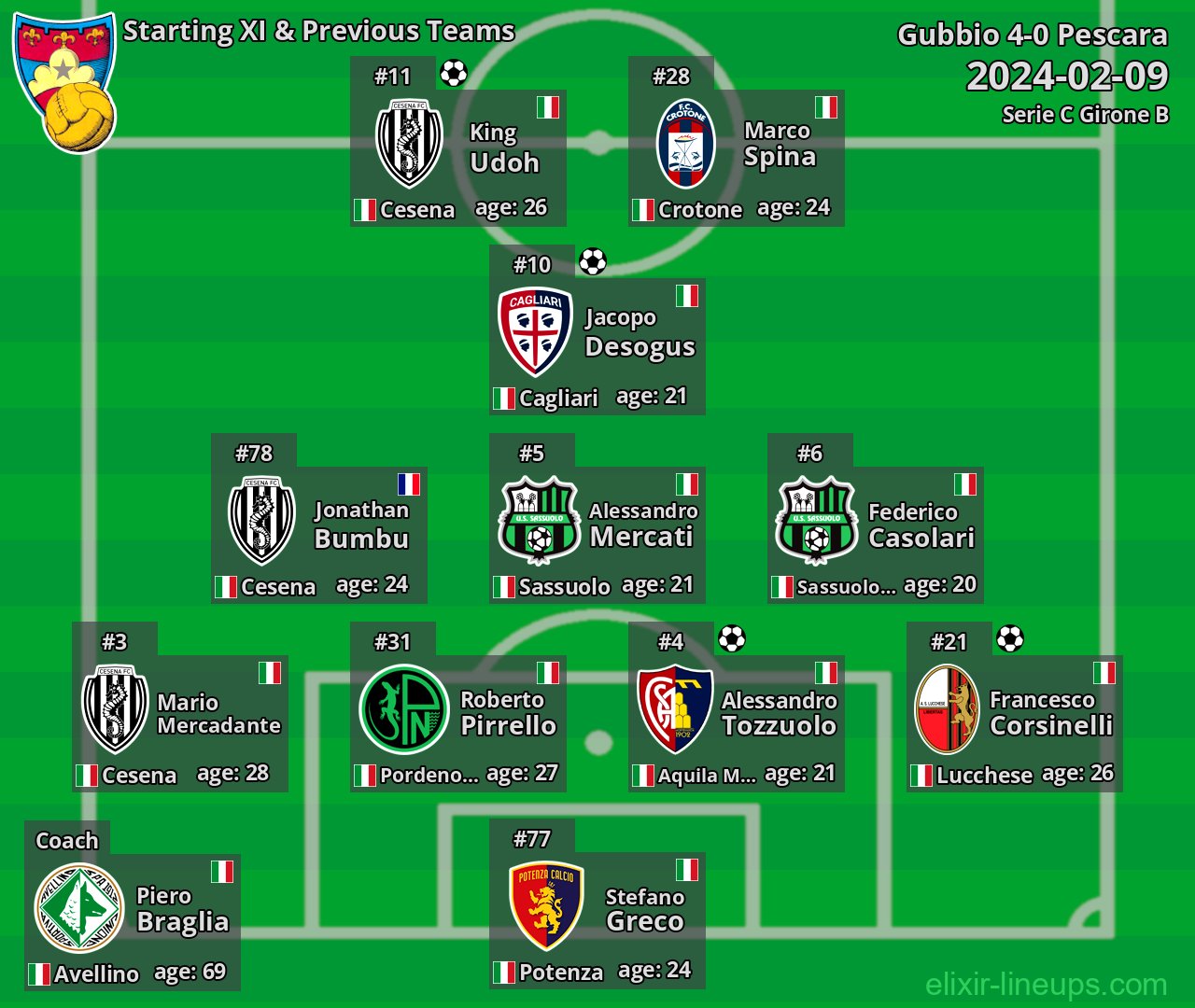 Gubbio Starting XI & Previous Teams 2024-02-09