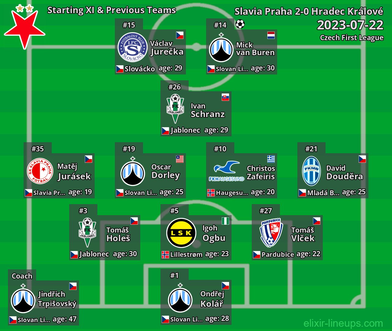 Slavia Praha Starting XI & Previous Teams 2023-07-22