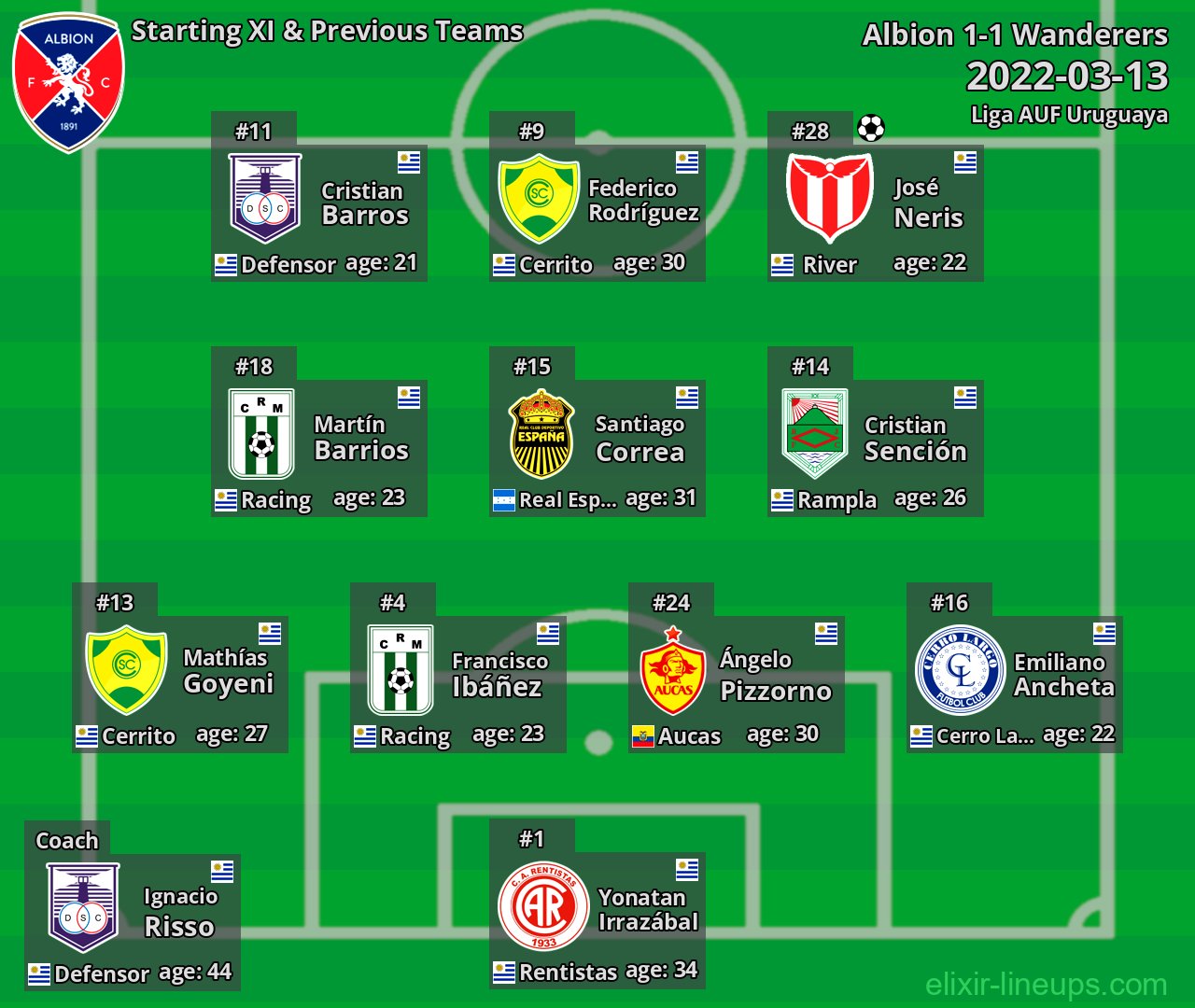 Albion Starting XI & Previous Teams 2022-03-13