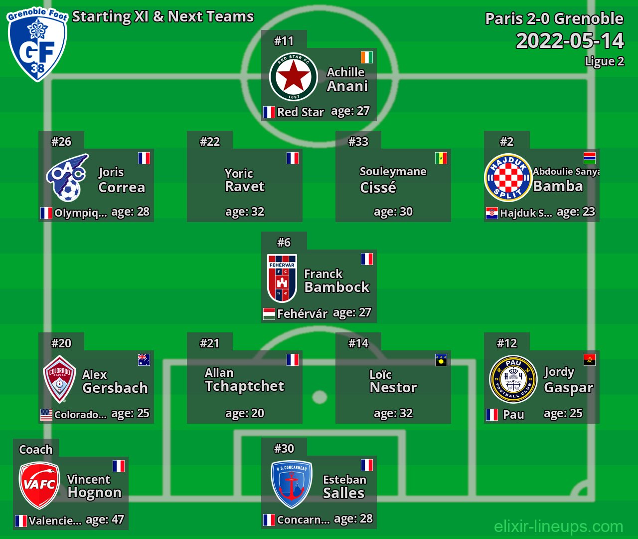Grenoble Starting XI & Next Teams 2022-05-14