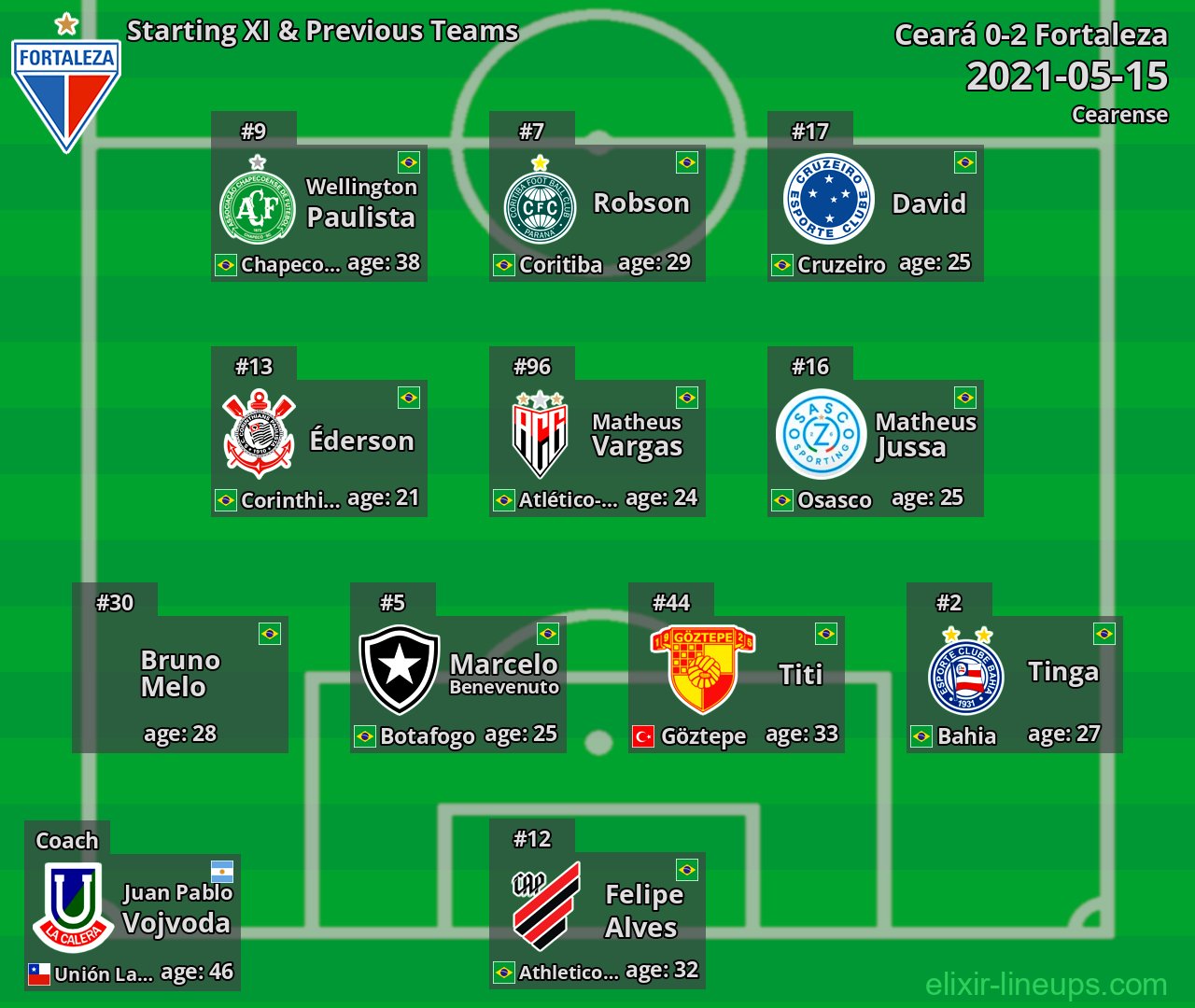 Fortaleza Starting XI & Previous Teams 2021-05-15