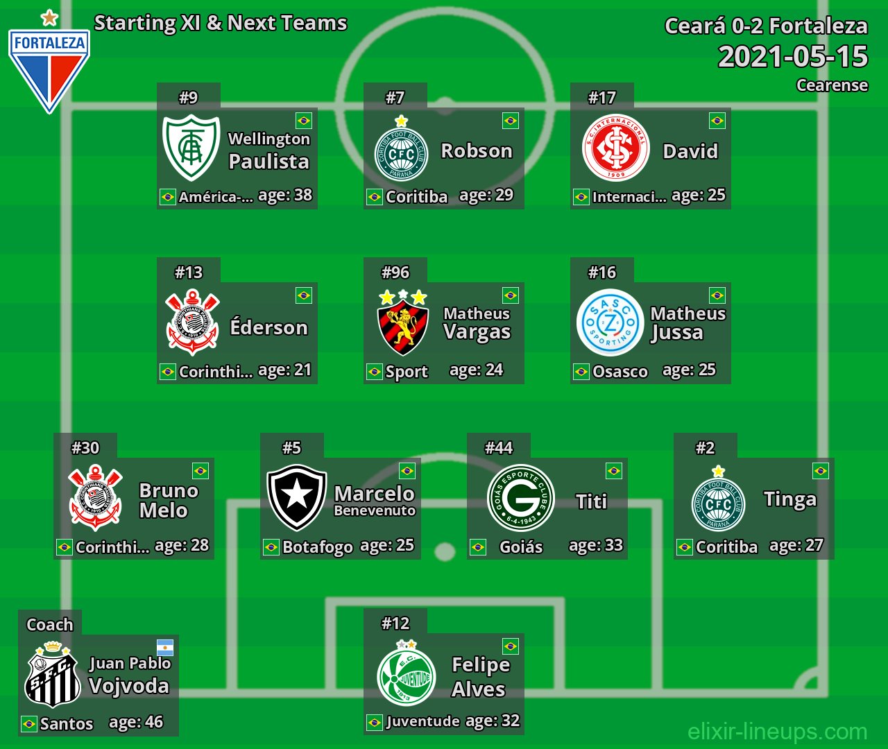 Fortaleza Starting XI & Next Teams 2021-05-15