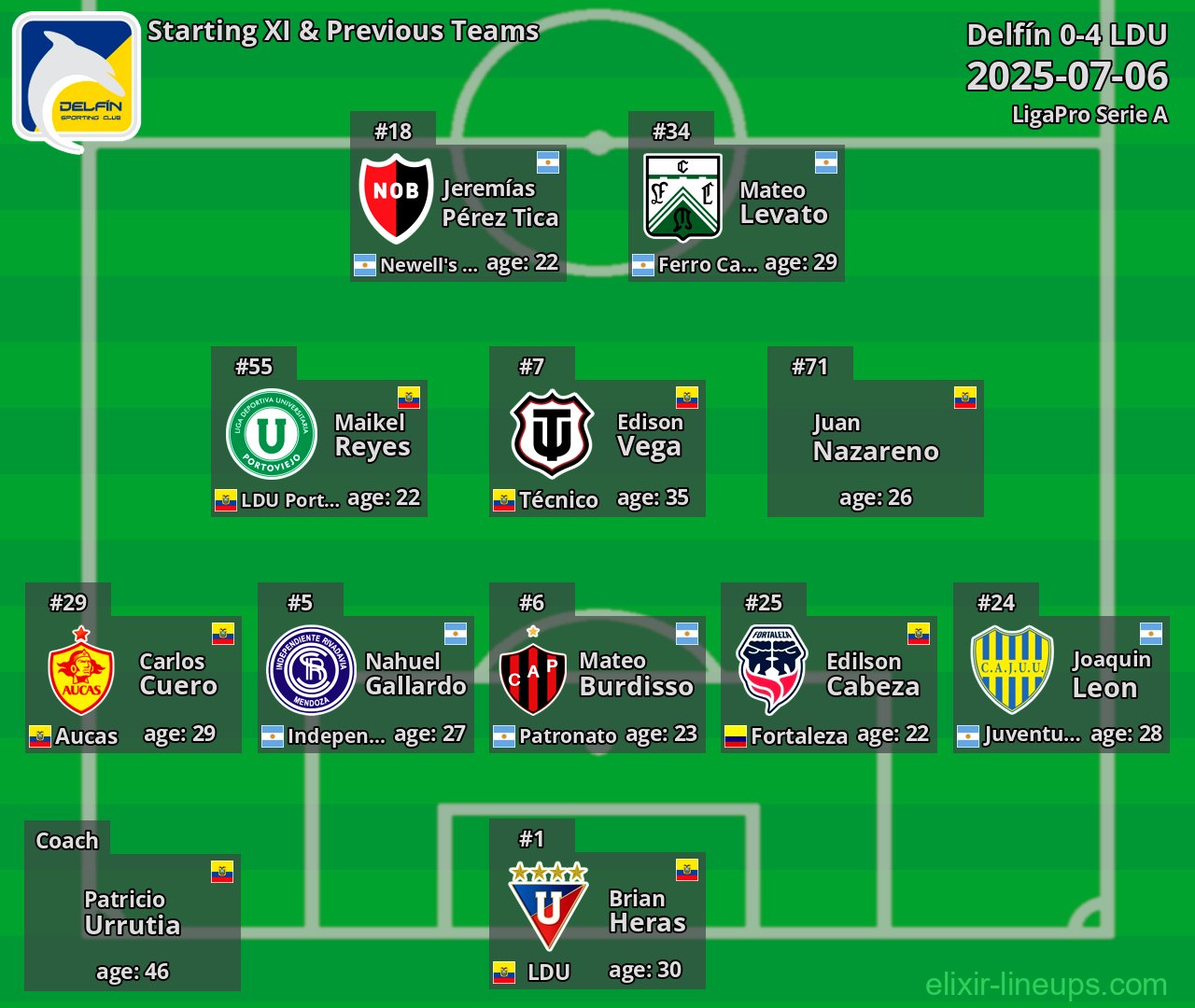 Delfín Starting XI & Previous Teams 2025-07-06
