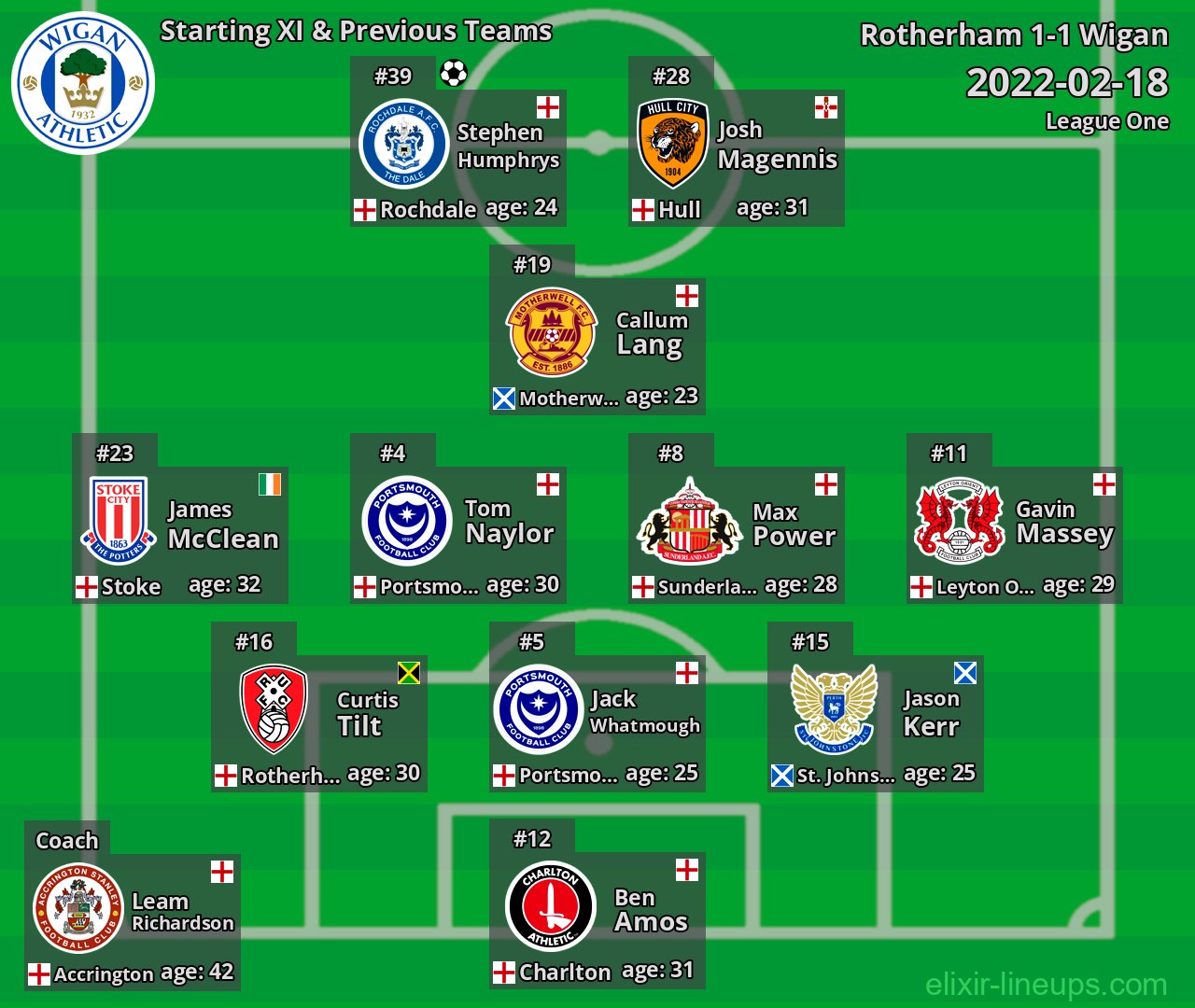 Wigan Starting XI & Previous Teams 2022-02-18