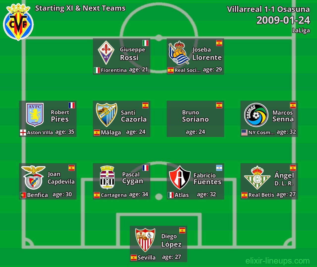 Villarreal Starting XI & Next Teams 2009-01-24