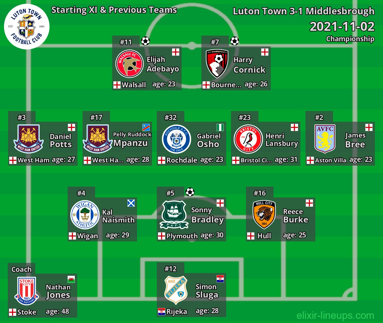 Luton Town Starting XI & Previous Teams 2021-11-02